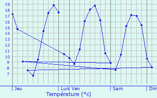 Graphique des tempratures prvues pour Neau