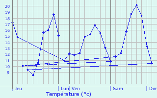 Graphique des tempratures prvues pour Valanjou