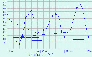 Graphique des tempratures prvues pour Champtoceaux