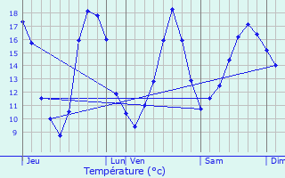 Graphique des tempratures prvues pour Boisbreteau