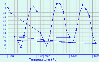 Graphique des tempratures prvues pour Inaumont