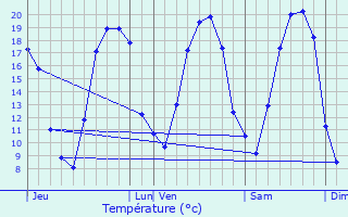 Graphique des tempratures prvues pour Lanester