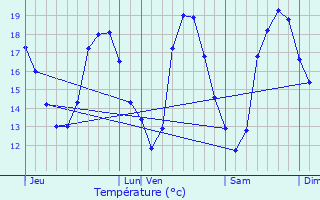 Graphique des tempratures prvues pour Sainte-Eulalie-en-Born