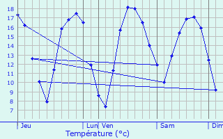 Graphique des tempratures prvues pour Poix-du-Nord