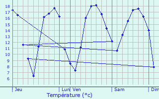 Graphique des tempratures prvues pour Masnires