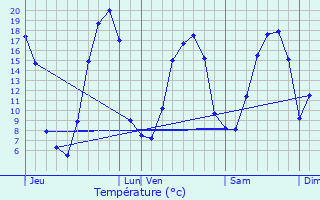 Graphique des tempratures prvues pour Clden-Poher