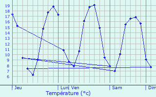 Graphique des tempratures prvues pour Averton