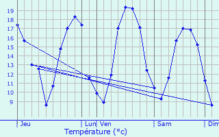 Graphique des tempratures prvues pour Vadenay