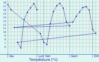 Graphique des tempratures prvues pour Alveringem