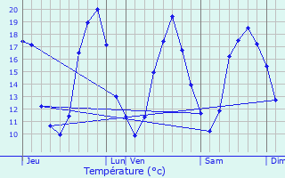 Graphique des tempratures prvues pour Labescau