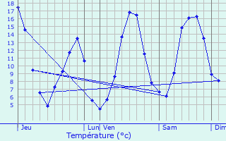 Graphique des tempratures prvues pour Chauvac