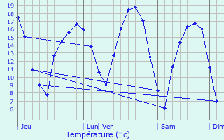 Graphique des tempratures prvues pour Oberschlinder