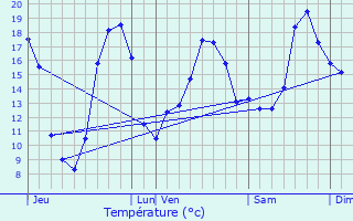 Graphique des tempratures prvues pour chir