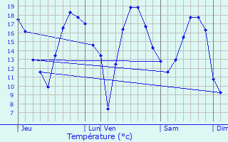 Graphique des tempratures prvues pour Heers