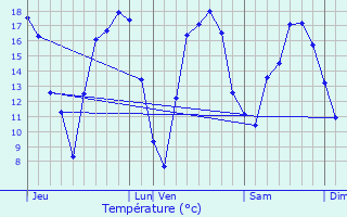 Graphique des tempratures prvues pour Lede