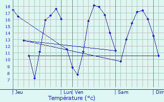Graphique des tempratures prvues pour Malincourt