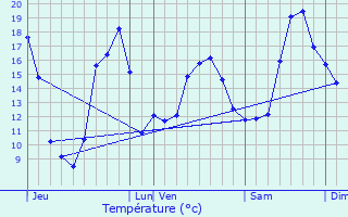 Graphique des tempratures prvues pour Derc