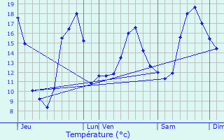 Graphique des tempratures prvues pour Chnech