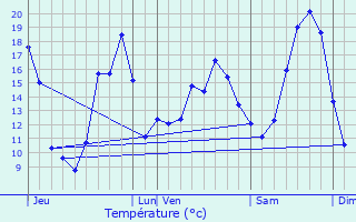 Graphique des tempratures prvues pour Tign