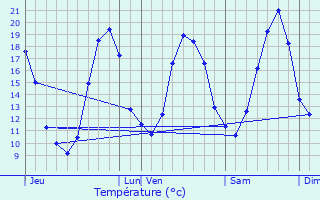 Graphique des tempratures prvues pour Lieusaint