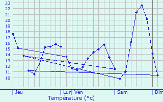 Graphique des tempratures prvues pour Puteaux