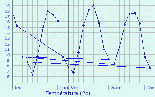 Graphique des tempratures prvues pour Beautor