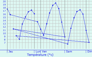 Graphique des tempratures prvues pour Ospern