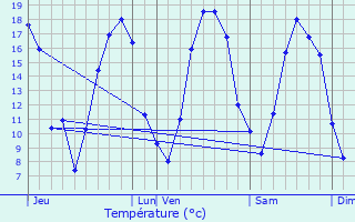 Graphique des tempratures prvues pour Perthes