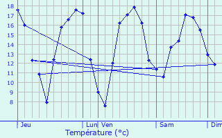 Graphique des tempratures prvues pour Assenede