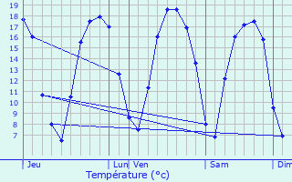 Graphique des tempratures prvues pour Clry-en-Vexin