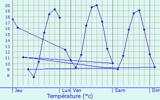 Graphique des tempratures prvues pour Courdimanche