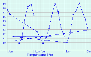 Graphique des tempratures prvues pour Les Esseintes