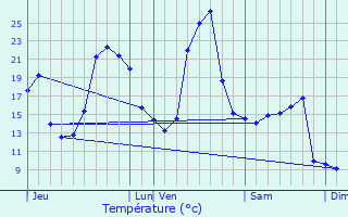 Graphique des tempratures prvues pour Cerzat