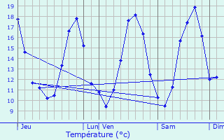 Graphique des tempratures prvues pour Saint-tienne-Estrchoux