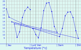 Graphique des tempratures prvues pour Courtisols