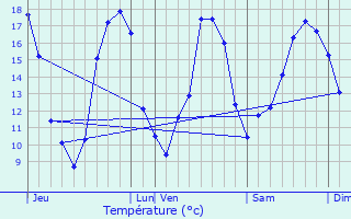 Graphique des tempratures prvues pour Touzac