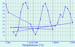 Graphique des tempratures prvues pour Aubeterre-sur-Dronne