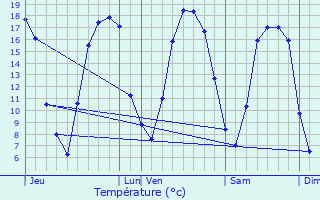 Graphique des tempratures prvues pour Vernon