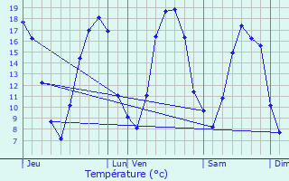 Graphique des tempratures prvues pour Vandeuil