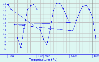 Graphique des tempratures prvues pour Cagnoncles