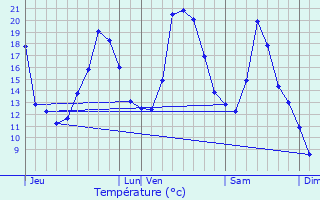 Graphique des tempratures prvues pour Prmanon