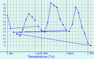 Graphique des tempratures prvues pour Cuvier