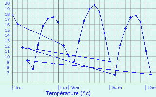 Graphique des tempratures prvues pour Mamer