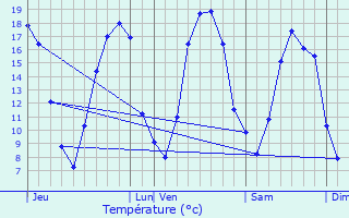 Graphique des tempratures prvues pour Pvy