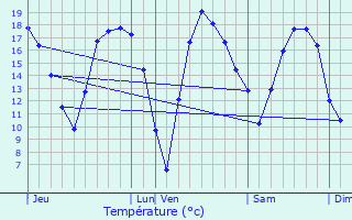 Graphique des tempratures prvues pour Lasne