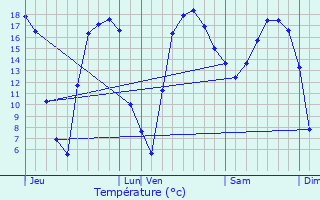 Graphique des tempratures prvues pour Tortequesne