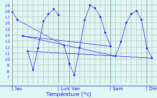 Graphique des tempratures prvues pour Chapelle-lez-Herlaimont