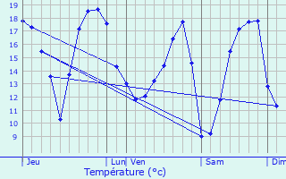 Graphique des tempratures prvues pour Anzin