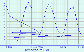 Graphique des tempratures prvues pour L