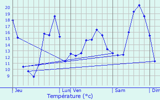 Graphique des tempratures prvues pour Les Verchers-sur-Layon